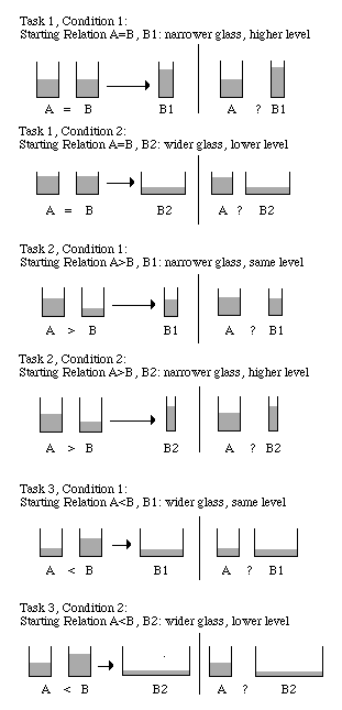 Piaget's water level discount task